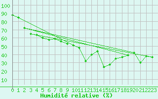 Courbe de l'humidit relative pour Murted Tur-Afb