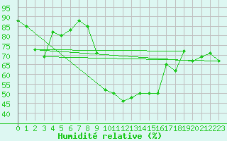 Courbe de l'humidit relative pour Rochegude (26)