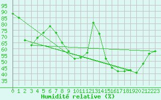 Courbe de l'humidit relative pour Perpignan (66)