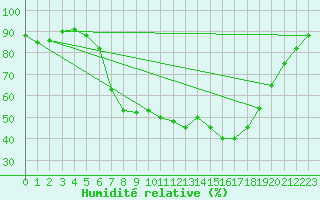 Courbe de l'humidit relative pour Bremervoerde