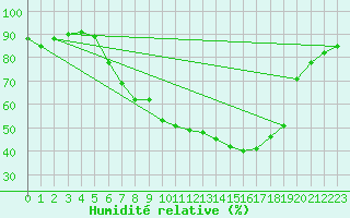 Courbe de l'humidit relative pour Delemont