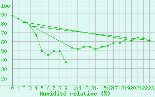 Courbe de l'humidit relative pour Saentis (Sw)