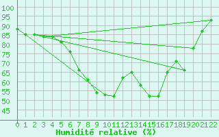 Courbe de l'humidit relative pour Hohwacht