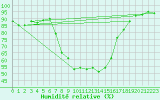 Courbe de l'humidit relative pour Weitensfeld