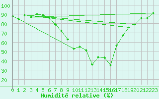 Courbe de l'humidit relative pour Chivenor