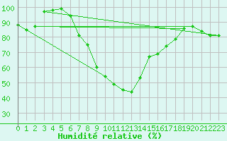 Courbe de l'humidit relative pour Prabichl
