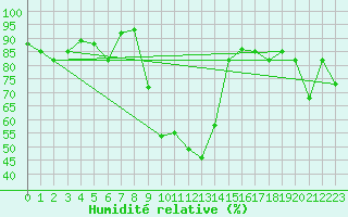 Courbe de l'humidit relative pour Mottec