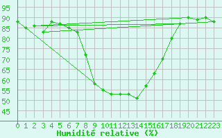 Courbe de l'humidit relative pour Chieming