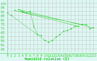 Courbe de l'humidit relative pour Selbu
