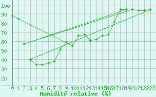 Courbe de l'humidit relative pour Envalira (And)