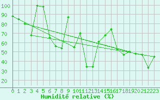 Courbe de l'humidit relative pour Peille (06)