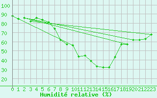 Courbe de l'humidit relative pour Sande-Galleberg