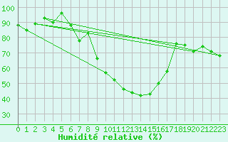 Courbe de l'humidit relative pour Elm