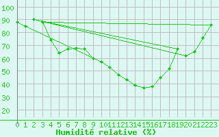 Courbe de l'humidit relative pour Xert / Chert (Esp)