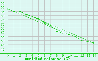 Courbe de l'humidit relative pour Marnitz