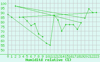 Courbe de l'humidit relative pour Aix-la-Chapelle (All)