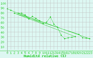 Courbe de l'humidit relative pour Alistro (2B)