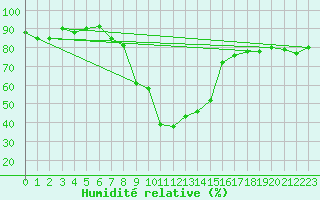 Courbe de l'humidit relative pour Les Eplatures - La Chaux-de-Fonds (Sw)