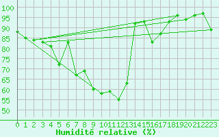Courbe de l'humidit relative pour Elm
