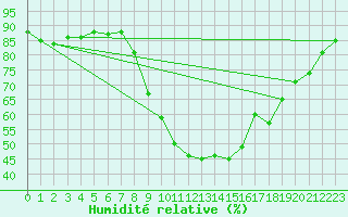 Courbe de l'humidit relative pour Disentis