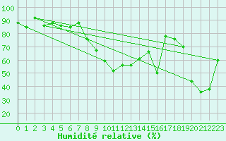 Courbe de l'humidit relative pour Alistro (2B)