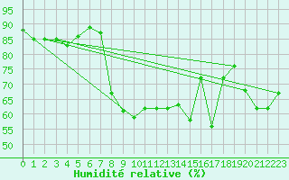 Courbe de l'humidit relative pour Prestwick Rnas