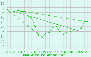 Courbe de l'humidit relative pour Edinburgh (UK)