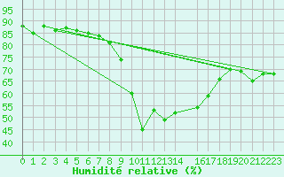 Courbe de l'humidit relative pour Malaa-Braennan