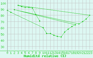 Courbe de l'humidit relative pour Logrono (Esp)