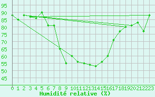 Courbe de l'humidit relative pour Piotta