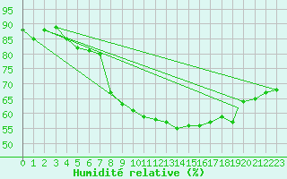 Courbe de l'humidit relative pour Praha Kbely