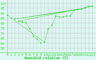Courbe de l'humidit relative pour Bad Lippspringe