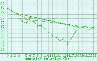 Courbe de l'humidit relative pour Quimper (29)