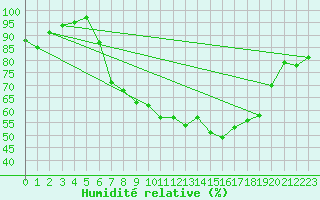 Courbe de l'humidit relative pour Leconfield