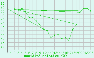 Courbe de l'humidit relative pour Raciborz