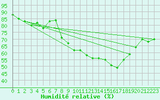 Courbe de l'humidit relative pour Grimentz (Sw)