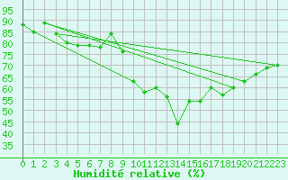 Courbe de l'humidit relative pour Cherbourg (50)