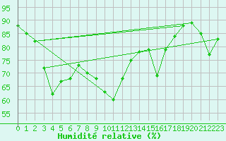 Courbe de l'humidit relative pour La Baeza (Esp)