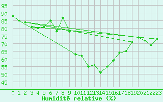 Courbe de l'humidit relative pour Oron (Sw)