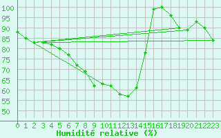 Courbe de l'humidit relative pour Gorgova