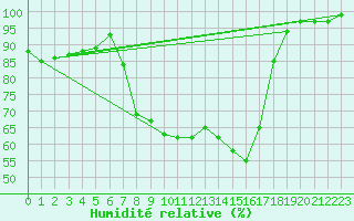 Courbe de l'humidit relative pour Mosen