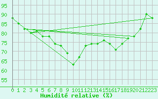 Courbe de l'humidit relative pour London St James Park