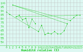 Courbe de l'humidit relative pour Ischgl / Idalpe