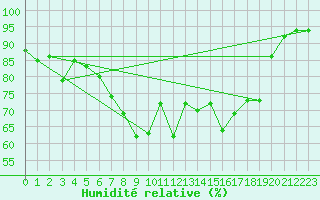 Courbe de l'humidit relative pour Seehausen