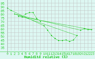 Courbe de l'humidit relative pour Tampere Harmala