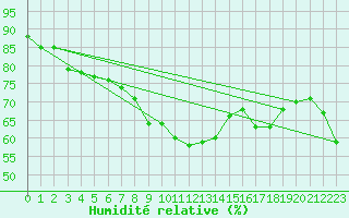Courbe de l'humidit relative pour Kremsmuenster