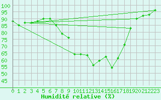Courbe de l'humidit relative pour Ulm-Mhringen