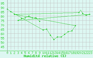 Courbe de l'humidit relative pour Albacete / Los Llanos