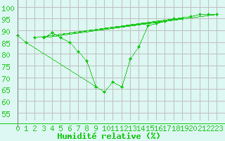 Courbe de l'humidit relative pour Kuusamo Ruka Talvijarvi