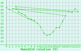Courbe de l'humidit relative pour Rosis (34)
